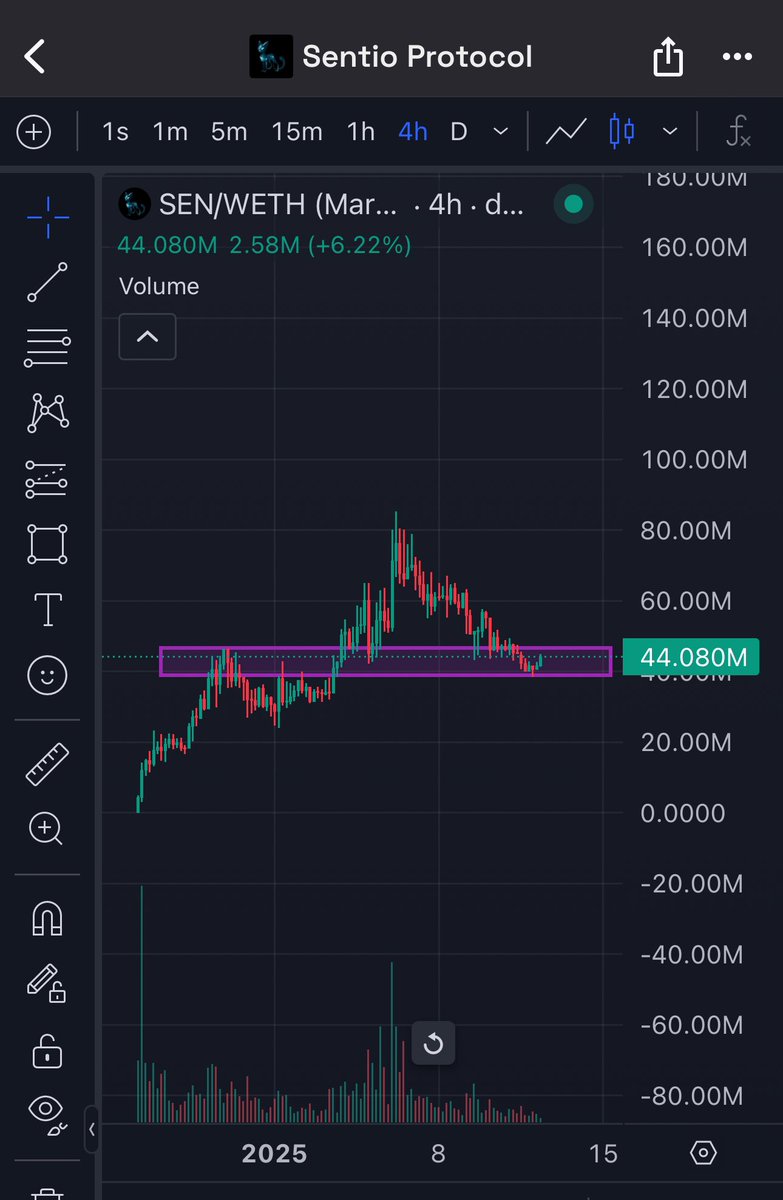 James_ERC20's tweet photo. If you missed your chance to get in on $SEN, now’s the perfect opportunity to build a position. First mover utility release dropping today. @sentio_ai https://t.co/uPHy3oEydT
