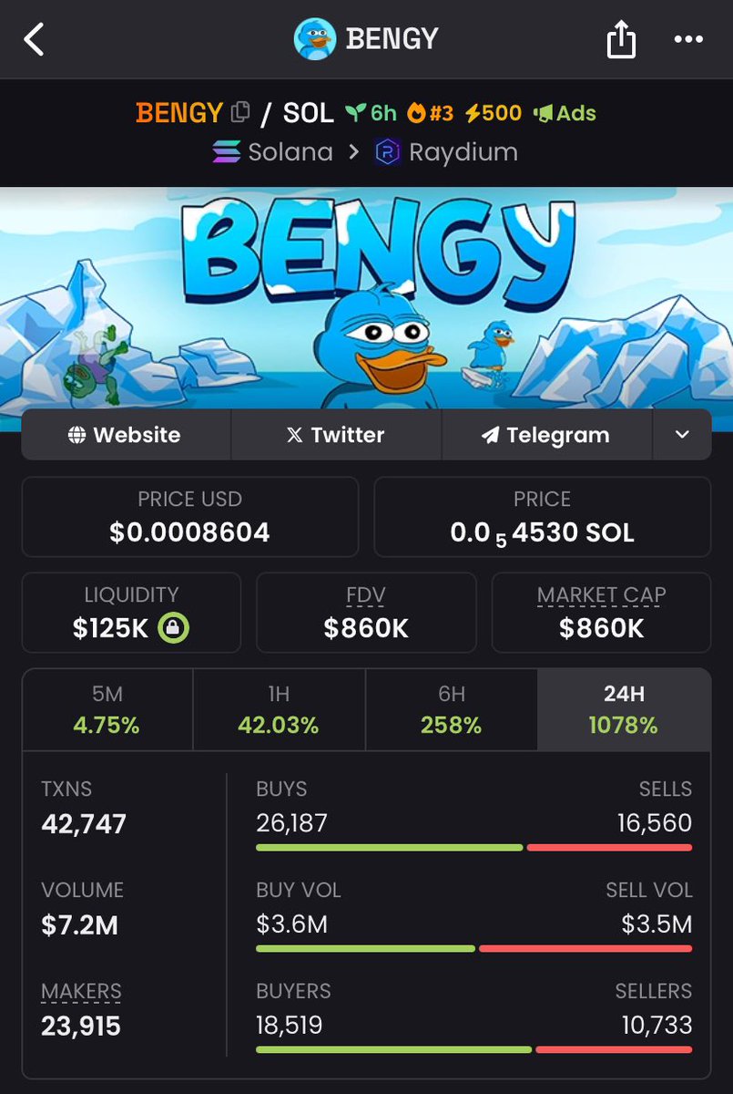 1710sg's tweet image. 11x gain on $bengy 

Spotted at $75k mcap in my private TG, now swimming at $860k mcap 🚀🔥

Opportunities like this don’t wait—stay ahead with real-time insights and next-level plays!
#bengy #juju #greeno #willy #cwh #holo #postiz #solana