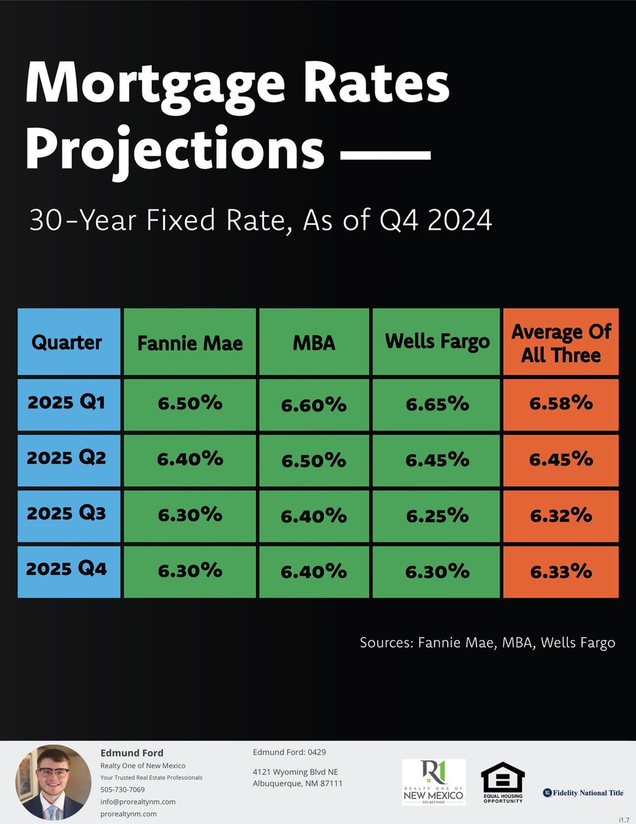The experts placed their bets on 2025! They think mortgage rates will drop below 6.5% in Q3 of
2025. Do you think we will see mortgage rates drop sooner? Let me know your thoughts in the
comments!

#MortgageRates #HousingMarket #RealEstateTrends #Realtor #AlbuquerqueRealEstate