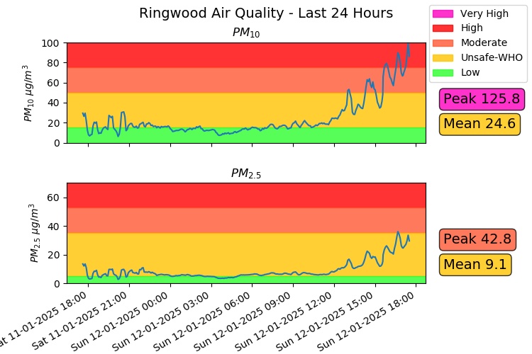 Another smoky night tonight with high levels of PM #airpollution  in #Ringwood #Hampshire caused by #WoodBurners . Almost no wind to blow it away so expect levels to rise.
<a href="/TownRingwood/">Ringwood Town Council</a>
<a href="/newforestdc/">New Forest District Council</a>
<a href="/DesmondSwayne/">rt hon Sir Desmond Swayne TD MP</a>
<a href="/DefraGovUK/">Defra UK</a>
<a href="/newforestfoe/">New Forest FOE</a>