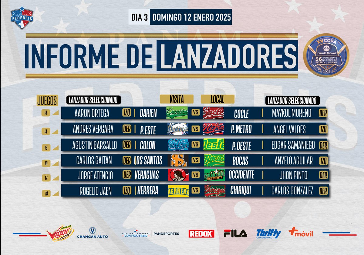 ABRIDORES DE HOY: Estos son los abridores para los partidos de esta noche en la primera fecha del 56 Canpeonato Nacional de Béisbol Juvenil, Copa Caja de Ahorros en honor a Martín Crespo Bernal.

#Yovoyalestadio 
#Fedebeiszone 
#dondejuegaelfuturo