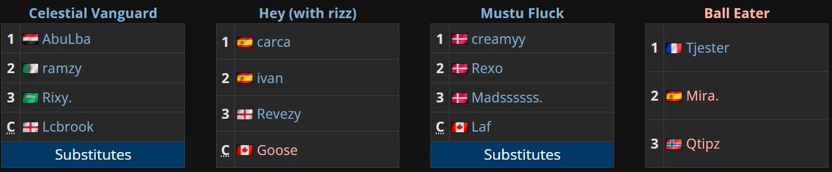Liquipedia RL (@liquipediarl) on Twitter photo Let's check on the state of Sub-Saharan Africa RLCS. 👇
These four teams finished 3-0 in the Swiss Stage to make the Top 16:
- Celestial Vanguard
- Hey (with rizz)
- Mustu Fluck
- Ball Eater
<a href="/RLEsports/">Rocket League Esports</a> #RLCS Let's check on the state of Sub-Saharan Africa RLCS. 👇
These four teams finished 3-0 in the Swiss Stage to make the Top 16:
- Celestial Vanguard
- Hey (with rizz)
- Mustu Fluck
- Ball Eater
<a href="/RLEsports/">Rocket League Esports</a> #RLCS