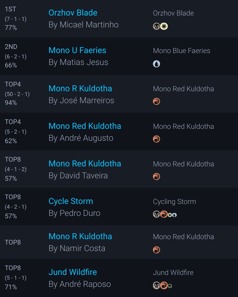 ➡️Liga Portuguesa de Pauper 2025 // 1ª Etapa

53 players 🇵🇹 Portugal

Big thanks to <a href="/LigaPauperPT/">Liga Portuguesa de Pauper</a> for sharing the decklists!!

Winner:
🏆 Micael Martinho with Orzhov Blade

All the decklists:
mtgdecks.net/events/view/18…

#mtg #mtgpauper <a href="/fireshoes/">Robert Taylor🔥</a>