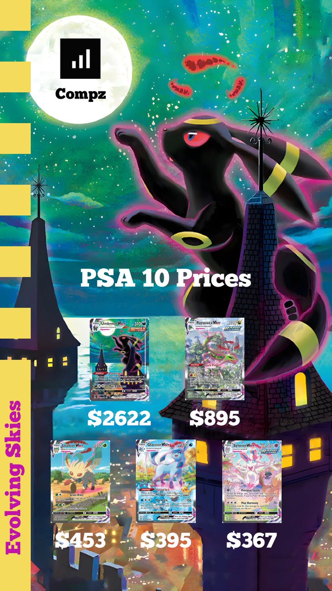 compznyc's tweet photo. The 5 most expensive #psa10 cards from Pokemon Evolving Skies set and their prices 
#pokemon #pokemongo #pokemoncards #pokemontiktok #pokemoncommunity #compz #compzapp #comps #thehobby #psa9 #tcg #tcgpokemon #tcgplayer #pokemoncardsopening #psa10pokemon #pokemonscarletviolet https://t.co/J1b8Kp3vIA