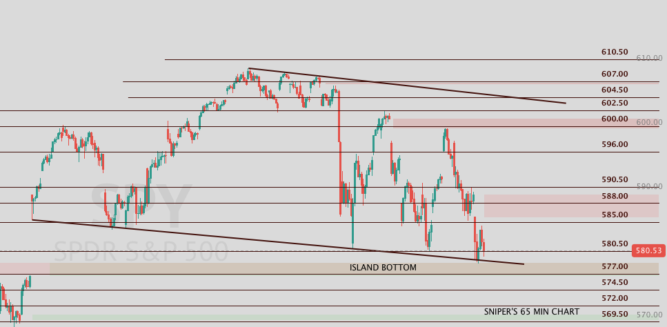 ProblemSniper's tweet photo. 📈 $SPY MORE BEAR GAPS!

• SPY bears ave been eating away on the Election ISLAND BOTTOM slowly and it is extremely hard to play this slow drill.
• I have seen a market like this easy to play the bounce than try to play the dip, that is it is a stock pickers market and you HAVE TO know the relative strength and weakness w.r.t the indexes to be able to make money.
• Agreed it is a hectic environment and this is where good traders stand out from the rest. React that Predict.
• Predicting and trying to snipe out gains is fine too, as long as you are well versed with your risk management strategy.
• The market currently is in a broad range and again picking the right stocks is the right way to go, while the breadth remains NOT SO BAD.
• Anyway, sticking to the levels here, market will have a nice bounce once the ISLAND BOTTOM is filled and I am waiting for that to happen to possibly look for another lower high, which is the trend in the short term,. Lower highs and lower lows. i.e Downtrend. 
• I also want to highlight and talk about the head and shoulders pattern that is developed on the daily which can produce another 5% downtrend from here but in a longer term picture and the bull market we are in these generally tend to be bear traps when the fear in the market peaks.
• So will be watching the 577 level closely for the weekly plays into CPI and PPI.
• Every bear gap fill will act as resistance and bulls have quite a bit of work to do.
• Again to be fair with the bulls watch if we get a solid bounce of CPI and PPI. Market turning up the hear is a bullish divergence confirmation that is brewing in the market currently. (55% probability scenario)
• If we gap under the island bottom and retain it (30% possibility), god save the bulls!

TRADE IDEA OF THE WEEK: $LLY

FLOW UPDATE: Will be provided real time and the significant flow to look for.

If you like my analysis hit the ❤️ and retweet!