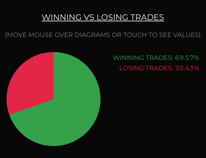 tradingwithtay's tweet photo. $MNQ Wk 2: 1/5/24 - 1/11/25

Interval = 1m
P/L = +52.75 pts

Pros:
- Using 1m and 5m charts to define trends
- Most entries follow said trend
- Good patience after losses

Cons:
- Lack of trust in entries
- Abandoned strategy and paid the price

#Nasdaq #DayTrading #Futures https://t.co/ijSzWUBzEC