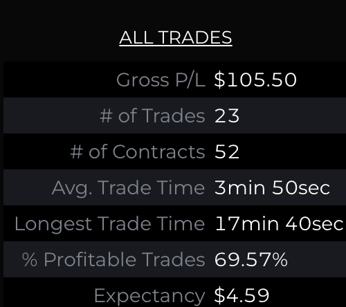 tradingwithtay's tweet photo. $MNQ Wk 2: 1/5/24 - 1/11/25

Interval = 1m
P/L = +52.75 pts

Pros:
- Using 1m and 5m charts to define trends
- Most entries follow said trend
- Good patience after losses

Cons:
- Lack of trust in entries
- Abandoned strategy and paid the price

#Nasdaq #DayTrading #Futures https://t.co/ijSzWUBzEC