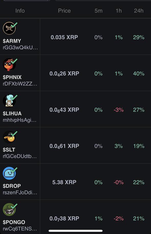 When $XRP moves, the market follows.  

Look at the gains:  
- $ARMY up over 30%
- $PHNIX up over 40%  
- $LIHUA up over 27%  
- $SLT up over 19%  
- $Drop up over 22%  
- $Pongo up over 22%  
- $Laugh up over 40%  

Did I miss anything? If so, shill your bags below. 👇