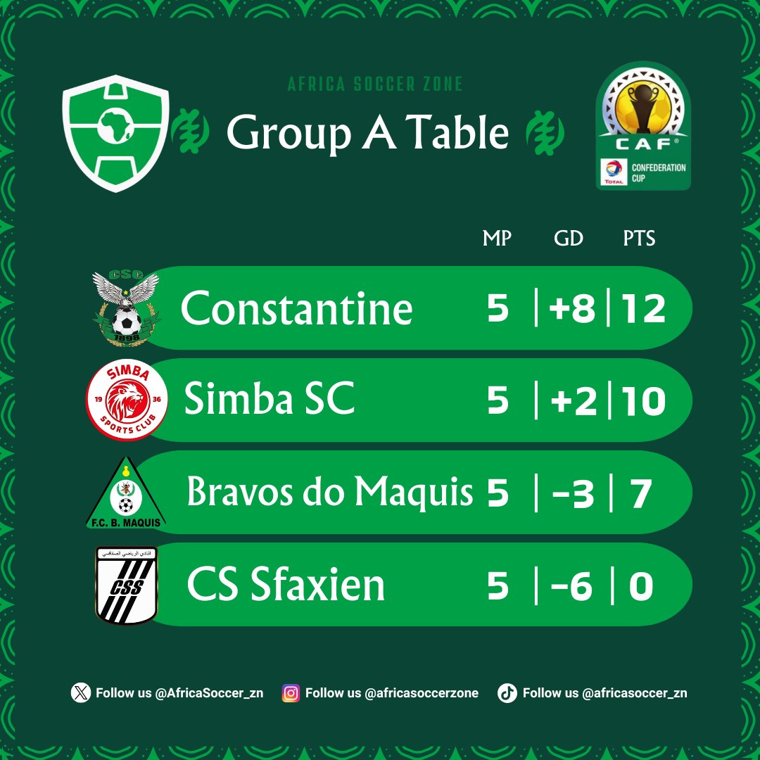 AfricaSoccer_zn's tweet photo. CS Constantine and Simba SC have qualified for the quarterfinals - Group A is done.

#TotalEnergiesCAFCC #CAFCC https://t.co/BjyJ7oZ3cd
