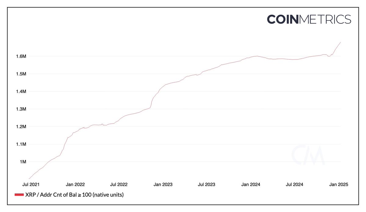 🚨 Analysis of #XRP wallets reveals substantial XRP accumulation over the  past two months! 🔥