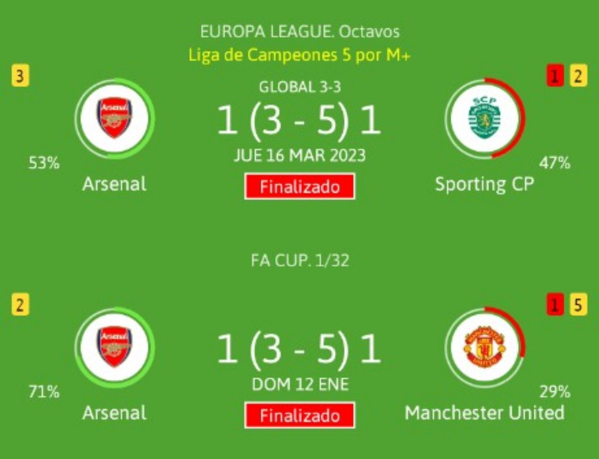 <a href="/ManUtd/">Manchester United</a> Rúben Amorim, as a coach, eliminated Arsenal on penalties twice with different teams (with 1 red card for his teams).

▪️Europa League 2023:

Arsenal 1-1 Sporting (3-5 on penalties)

▪️FA Cup 2025:

Arsenal 1-1 Manchester United (3-5 on penalties)