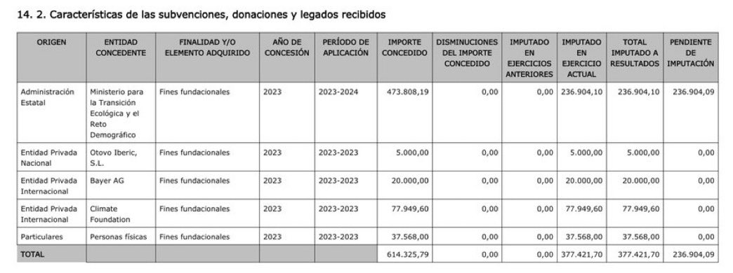 ¿Quién financia a <a href="/FRenovables/">Fundación Renovables</a>?
fundacionrenovables.org/wp-content/upl…

No es magia, son tus impuestos.