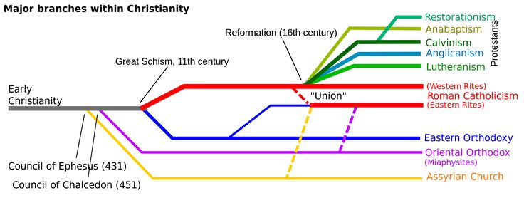 thinkingwest's tweet photo. A family tree of Christian denominations: https://t.co/exCi7kjImV