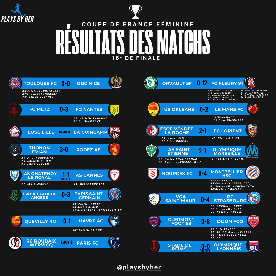 100Feminin's tweet photo. Résultats des matchs pour les 16ᵉ de finale de la #CoupedeFrance https://t.co/CB2R4HTDat