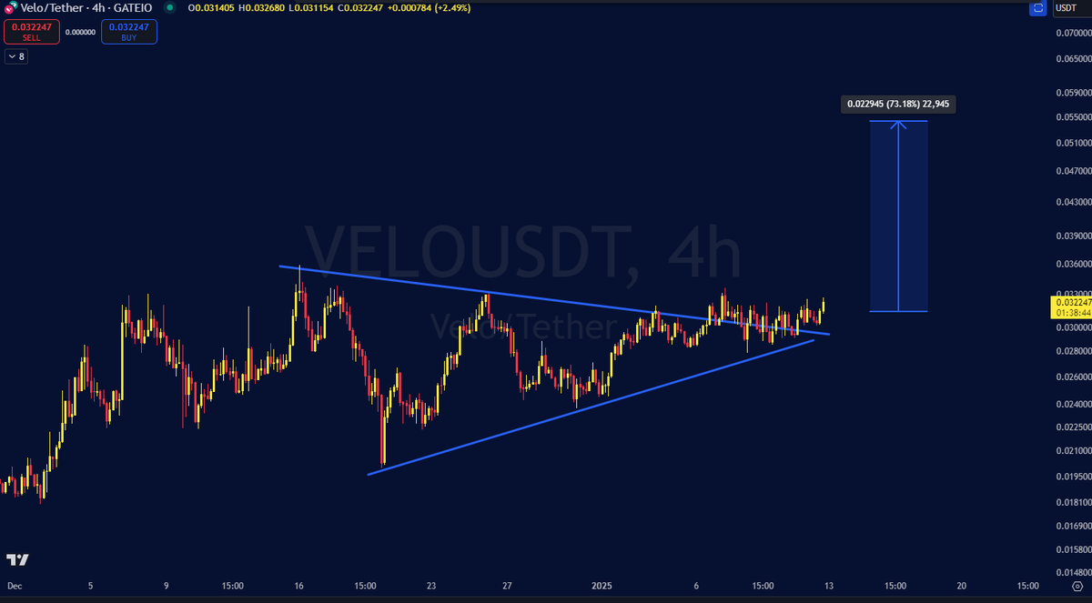 cryptofrontio's tweet photo. $VELO is coiling up for a 70% pump https://t.co/R5rnIvsgEM