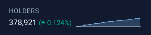 Plazma0x's tweet photo. +733 new $PEPE holders today.

$PEPE has by far the highest % of addresses which have over 75% of their holdings in a given token.

$PEPE is sitting on a great support, markets have already started recovering.

$PEPE is the chosen one.

💚🐸 https://t.co/wYhJBo5mjK