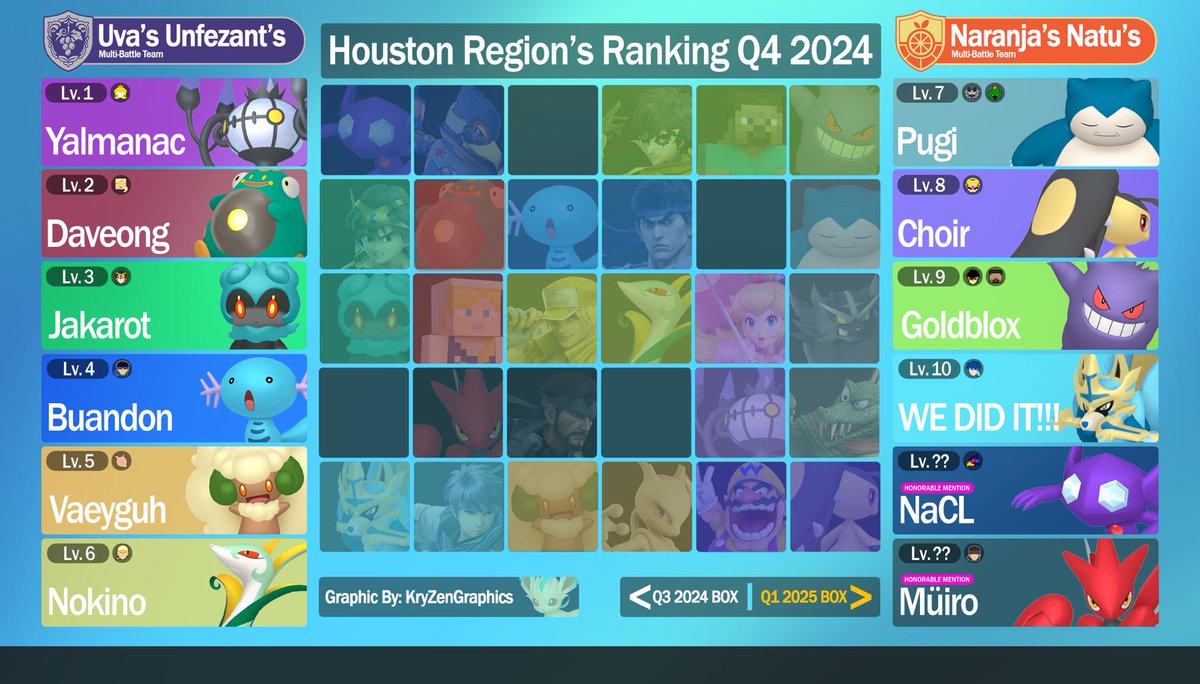 Houston Q4 2024 PR

1. <a href="/yalmanac28/">TCGG | yalmanac</a> 
2. <a href="/Dave_0ng/">Daveong</a> 
3. <a href="/zeromaycry/">jakarot</a> 
4. <a href="/BUANDON/">GG | BUANDON</a> 
5. <a href="/VaeyguhPx/">Vaeyguh ⏯️</a> 
6. <a href="/justin5463728/">Nokino</a> 
7. <a href="/Pugi_Masher/">Pugi</a> 
8. <a href="/ZAbaLyRoWario/">TC | ChoirWarioSSBU</a> 
9. <a href="/goldbloxx/">GoldBlox</a> 
10 WE DID IT!!!

HM: <a href="/carriedbyuptilt/">NaCl</a> and Müiro