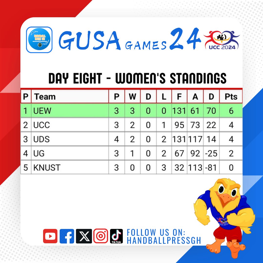 HandballPressGH's tweet photo. GUSA Games 2024: Handball 🤾🏾‍♀️🏆

Day Eight - Results &amp; Standings 

#Handball #UCC2024 #GUSAGames #HandballPressGH https://t.co/FvxRNNYbdD