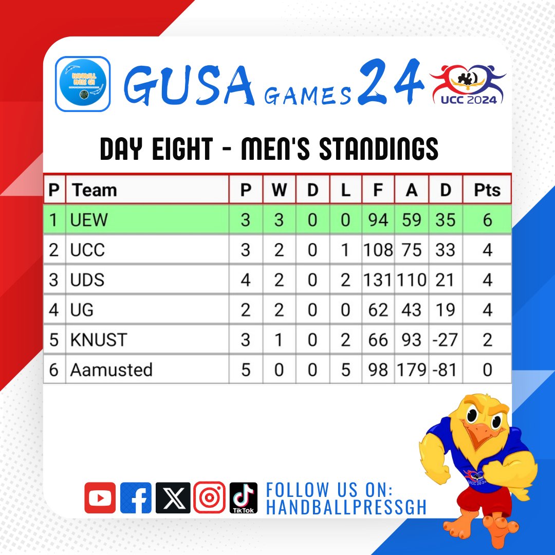 HandballPressGH's tweet photo. GUSA Games 2024: Handball 🤾🏾‍♀️🏆

Day Eight - Results &amp; Standings 

#Handball #UCC2024 #GUSAGames #HandballPressGH https://t.co/FvxRNNYbdD