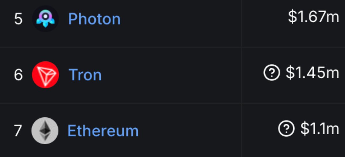 Le protocole "Photon" a récemment dépassé Ethereum en termes de revenus journaliers !

Les memecoins ont encore de beaux jours devant eux 👀