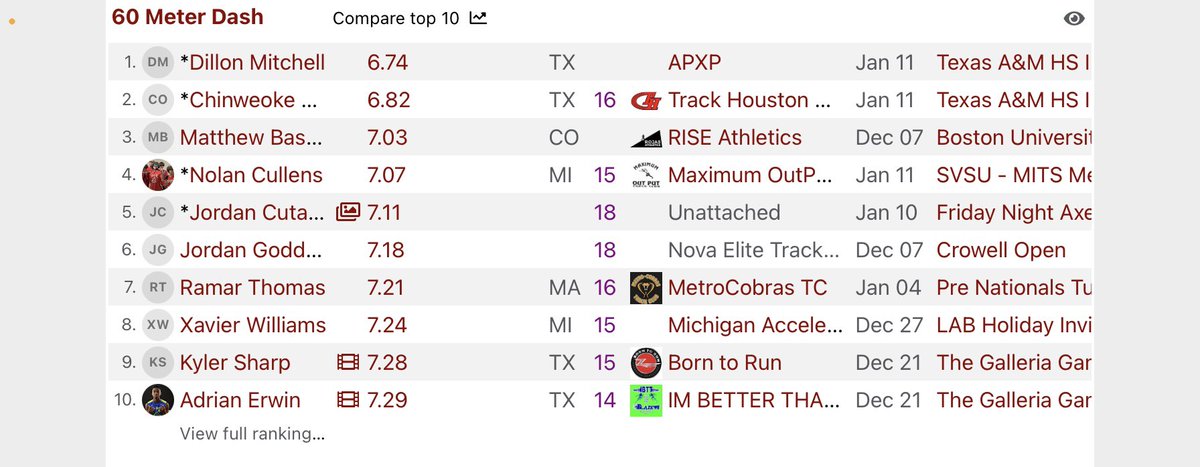 AjErwin28's tweet photo. Freshmen 60M dash nationals rankings #10 #ibtt #farmertrack #thelew https://t.co/oCRy9li2Dy