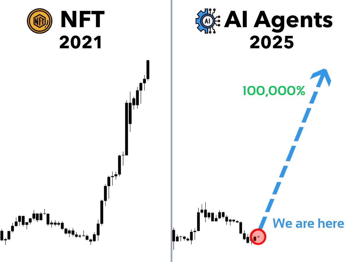 AI Altcoins will explode in January 🚀

Now, only 10% of the AI tokens are pumped.

Back in 2021, I made 140x on NFTs

In 2025, I'm aiming for at least 200x on AI

Here's the list of AI Agents' tokens with 200x potential 🧵👇