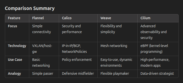 jamilshaikh07's tweet image. k8s cni w/ football analogy
#k8s #kubernetesbasics #DevOps #sre