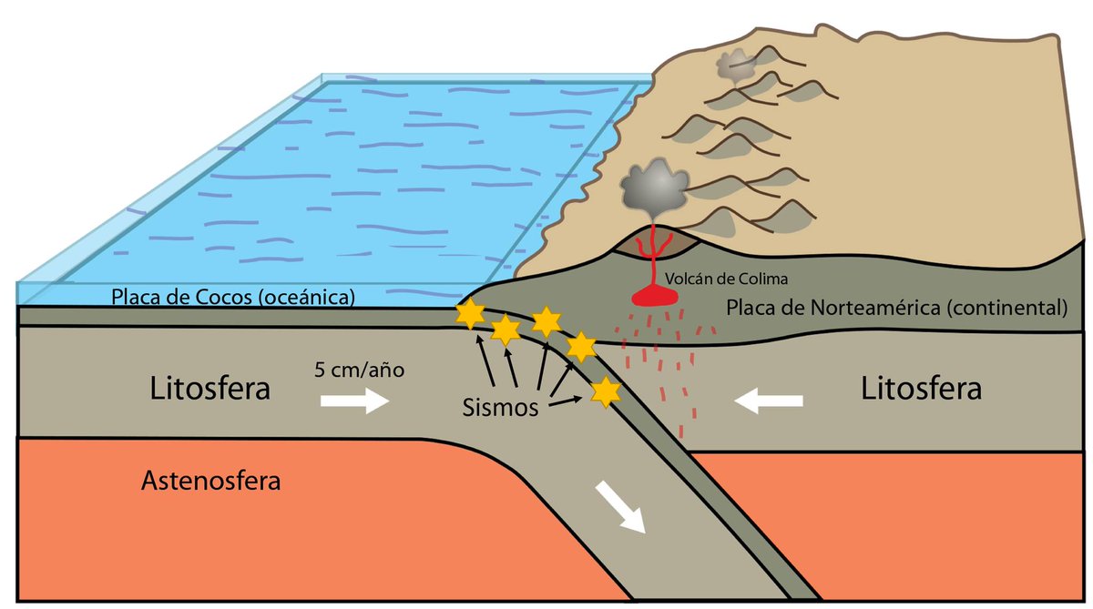 AdColima's tweet photo. Recuerde que el sismo sentido hoy por la madrugada con una magnitud de 6.1 con epicentro en el estado de Michoacán, es producto del movimiento de la Placa Oceánica de Cocos por debajo de la Placa Continental de Norteamérica, en donde vivimos nosotros. Con el paso del tiempo https://t.co/EbBmIYAinl