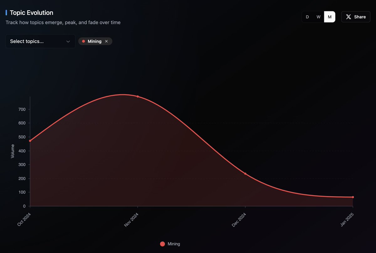 Mining interest has hit a one-year low. Mainstream media, crypto outlets,  Bitcoin Twitter, Reddit, Stacker News... silence across the board. Data via  @BTCPerception