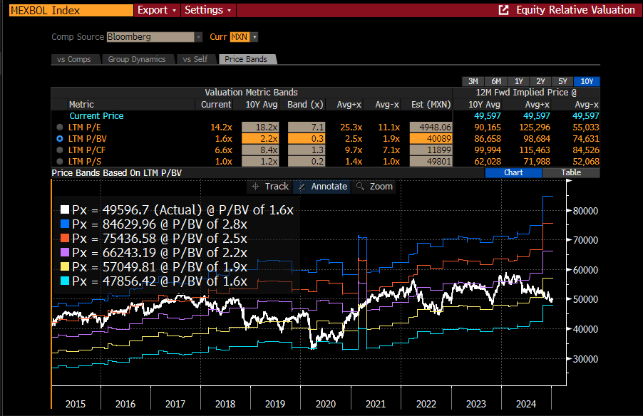 MathiasAlthoff's tweet photo. #Mexico trading at approx 25% discount to 10y average PB and PE ratios makes it interesting. Macro backdrop improving, but estimates have GDP slowing from 1.5% in 2024 to 1.2% in 2025 (and 1.8% in 2026). https://t.co/pgbm0ircoI