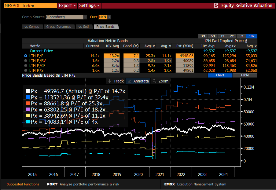 MathiasAlthoff's tweet photo. #Mexico trading at approx 25% discount to 10y average PB and PE ratios makes it interesting. Macro backdrop improving, but estimates have GDP slowing from 1.5% in 2024 to 1.2% in 2025 (and 1.8% in 2026). https://t.co/pgbm0ircoI