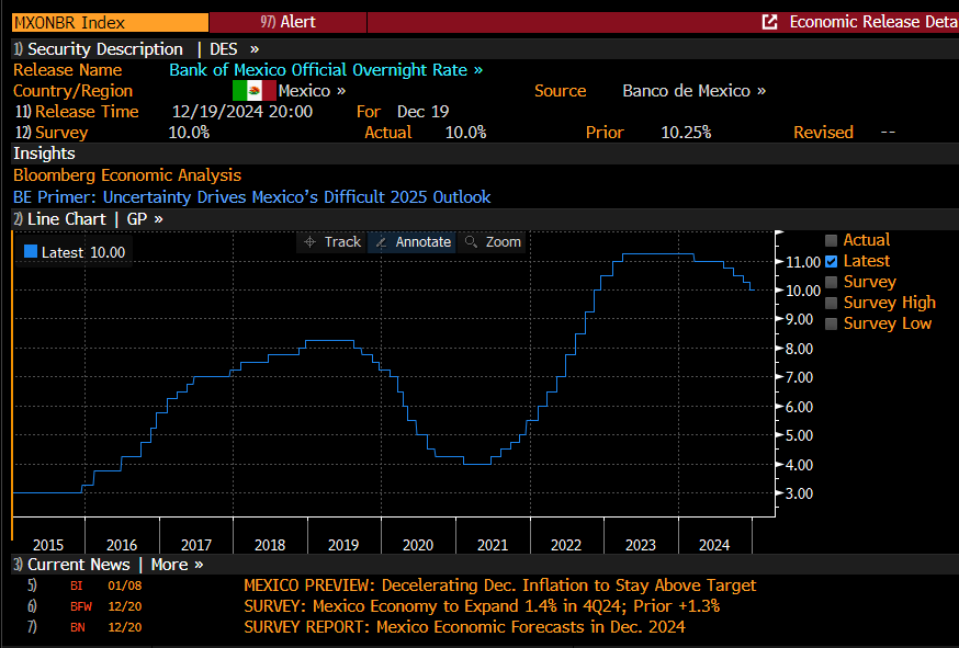 MathiasAlthoff's tweet photo. ...spurred by expectations of continued rate cuts in 2025. https://t.co/4EPtgKaJDo