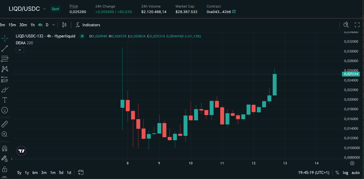 Mattixbt's tweet photo. You were fading or selling $LIQD when it went down to $12m marketcap.

'It will go to zero' 
'It's a rug'
'No product-marketfit, we have HFUN'
'Liquidlaunch just "slapped" deploy ai agents on there to fit a narrative'

Meanwhile I was reading back messages in the discord and chatting with the devs (in the public Discord, no advantages cause I bullpost them) to see what LiquidLaunch is actually about and what they have been cooking so far.

We are not the same