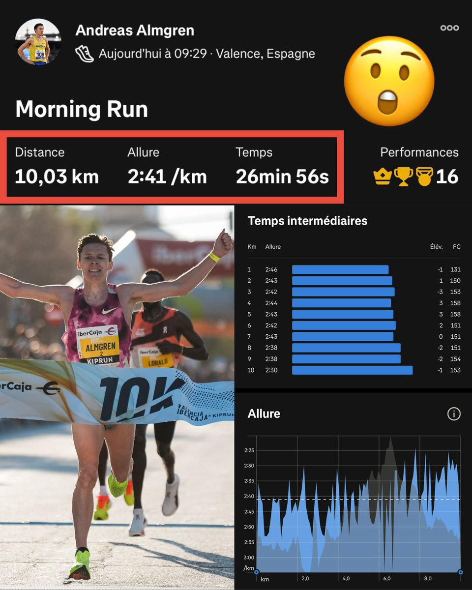 RUN_IX's tweet photo. 😲 Le « 𝐦𝐨𝐫𝐧𝐢𝐧𝐠 𝐫𝐮𝐧 » Strava le plus rapide de l’histoire ! C’est le 𝐧𝐨𝐮𝐯𝐞𝐚𝐮 𝐫𝐞𝐜𝐨𝐫𝐝 𝐝’𝐄𝐮𝐫𝐨𝐩𝐞 du 10 kilomètres pulvérisé par Andreas Almgren (🇸🇪) ce matin à Valencia ⬇️

✔️ 𝗣𝗿𝗲𝗺𝗶𝗲𝗿 𝗸𝗶𝗹𝗼𝗺𝗲̀𝘁𝗿𝗲 : 2min46
✔️ 𝗨𝗹𝘁𝗶𝗺𝗲 𝗸𝗶𝗹𝗼𝗺𝗲̀𝘁𝗿𝗲 : 2min30 ‼️‼️
✔️ 𝗣𝗿𝗲𝗺𝗶𝗲𝗿 𝟱 𝗸𝗶𝗹𝗼𝗺𝗲̀𝘁𝗿𝗲𝘀 : 13min43
✔️ 𝗗𝗲𝘂𝘅𝗶𝗲̀𝗺𝗲 𝟱 𝗸𝗶𝗹𝗼𝗺𝗲̀𝘁𝗿𝗲𝘀 : 13min10 🤯🤯
(✔️ 𝗥𝗲𝗰𝗼𝗿𝗱 𝗱’𝗘𝘂𝗿𝗼𝗽𝗲 𝗮𝗰𝘁𝘂𝗲𝗹 𝗱𝘂 𝟱 𝗸𝗶𝗹𝗼𝗺𝗲̀𝘁𝗿𝗲𝘀 : 13min12) 

C’est justement COMPLÈTEMENT FOU ! 🚀🚀