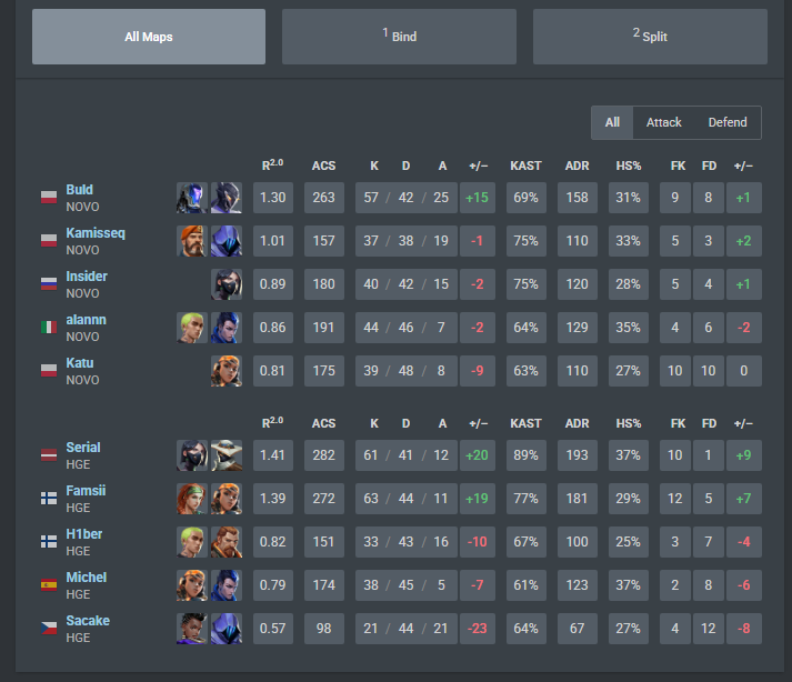 ggwp 2-0 vs NOVO 

finally playing officials again😄