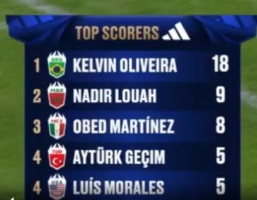 CentralDoBrega's tweet photo. artilheiro da Kings League com 18 GOLS

9 gols de vantagem pro SEGUNDO

Kelvin Oliveira é PUTARIA KKKKKKKKJKKKKKKKKKKKKKKKKKKKKKKKKKKKKKKKKKKKK https://t.co/umFiqG5l38