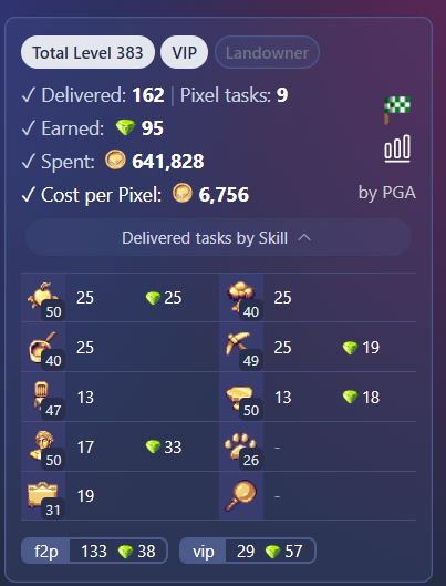 anaviceeversa's tweet photo. 🤯my best result ever! I spent the last few days upgrading my account and today I received this great reward 💎💎💎

@pixels_online is the best current game in the entire web3 ecosystem 

#PixelsCreator #PixelsBR #Web3Gaming https://t.co/mnzJ4pTka0