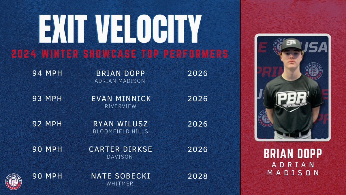 USA Prime Michigan Baseball & Softball (@usaprimemi) on Twitter photo ๐ Exit Velocity Leaders:
1๏ธโฃ <a href="/Brian_Dopp24/">Brian Dopp</a> (Adrian Madison, 2026) - ๐ฃ 94 MPH
2๏ธโฃ <a href="/MinnickEvans/">Evan Minnick</a> (Riverview, 2026) - ๐ฃ 93 MPH
3๏ธโฃ <a href="/ryanwilusz2026/">Ryan Wilusz</a> (Bloomfield Hills, 2026) - ๐ฃ 92 MPH
4๏ธโฃ <a href="/CarterDirkse/">Carter Dirkse</a> (Davison, 2026) - ๐ฃ 90 MPH
4๏ธโฃ Nathan Sobecki (Whitmer, 2028) - ๐ฃ 90 MPH ๐ Exit Velocity Leaders:
1๏ธโฃ <a href="/Brian_Dopp24/">Brian Dopp</a> (Adrian Madison, 2026) - ๐ฃ 94 MPH
2๏ธโฃ <a href="/MinnickEvans/">Evan Minnick</a> (Riverview, 2026) - ๐ฃ 93 MPH
3๏ธโฃ <a href="/ryanwilusz2026/">Ryan Wilusz</a> (Bloomfield Hills, 2026) - ๐ฃ 92 MPH
4๏ธโฃ <a href="/CarterDirkse/">Carter Dirkse</a> (Davison, 2026) - ๐ฃ 90 MPH
4๏ธโฃ Nathan Sobecki (Whitmer, 2028) - ๐ฃ 90 MPH