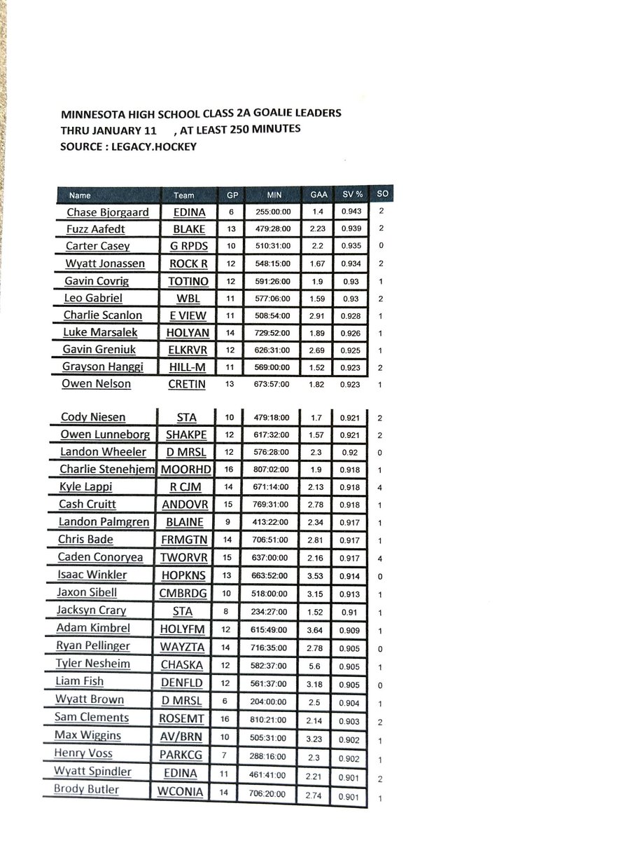 FabFiveHockeyFansMN (@fabfivehockeyf1) on Twitter photo Minn HS Class 2A Goalie Leaders Thru Jan 11
At least 250 Minutes Minn HS Class 2A Goalie Leaders Thru Jan 11
At least 250 Minutes