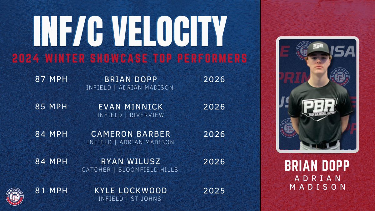 USA Prime Michigan Baseball & Softball (@usaprimemi) on Twitter photo โก INF/C Velocity Leaders:
1๏ธโฃ <a href="/Brian_Dopp24/">Brian Dopp</a> (Adrian Madison, 2026) - ๐ 87 MPH
2๏ธโฃ <a href="/MinnickEvans/">Evan Minnick</a> (Riverview, 2026) - ๐ 85 MPH
3๏ธโฃ <a href="/BarberBaseball2/">Cam Barber</a> (Adrian Madison, 2026) - ๐ 84 MPH
3๏ธโฃ <a href="/ryanwilusz2026/">Ryan Wilusz</a> (Bloomfield Hills, 2026) - ๐ 84 MPH
5๏ธโฃ Kyle Lockwood (St. Johns, 2025) - ๐ 81 โก INF/C Velocity Leaders:
1๏ธโฃ <a href="/Brian_Dopp24/">Brian Dopp</a> (Adrian Madison, 2026) - ๐ 87 MPH
2๏ธโฃ <a href="/MinnickEvans/">Evan Minnick</a> (Riverview, 2026) - ๐ 85 MPH
3๏ธโฃ <a href="/BarberBaseball2/">Cam Barber</a> (Adrian Madison, 2026) - ๐ 84 MPH
3๏ธโฃ <a href="/ryanwilusz2026/">Ryan Wilusz</a> (Bloomfield Hills, 2026) - ๐ 84 MPH
5๏ธโฃ Kyle Lockwood (St. Johns, 2025) - ๐ 81
