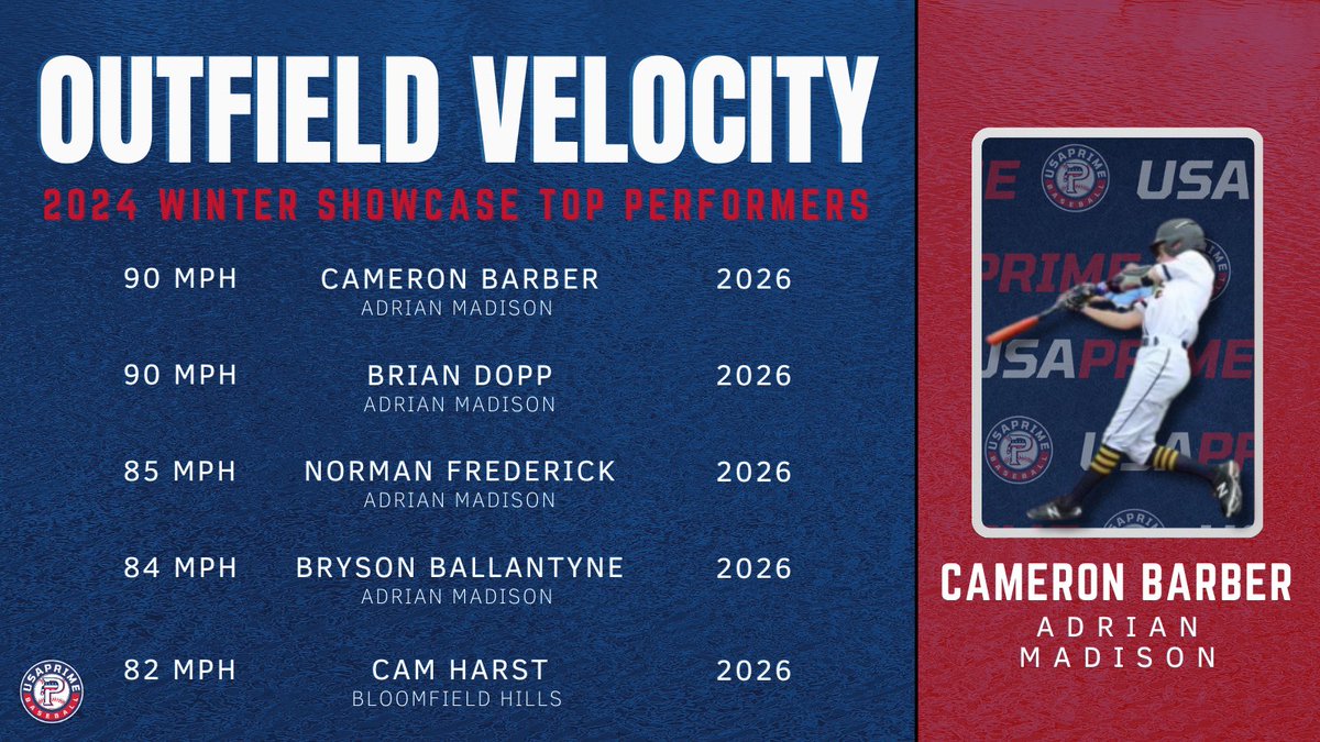 USA Prime Michigan Baseball & Softball (@usaprimemi) on Twitter photo β‘ Outfield Velocity Leaders:
1οΈβ£ <a href="/BarberBaseball2/">Cam Barber</a> (Adrian Madison, 2026) - π₯ 90 MPH
2οΈβ£ <a href="/Brian_Dopp24/">Brian Dopp</a> (Adrian Madison, 2026) - π₯ 90 MPH
3οΈβ£ <a href="/biglollynorm/">Norman Frederick</a> (Adrian Madison, 2026) - π₯ 85 MPH
4οΈβ£ <a href="/bryce_2fryed/">Bryson Ballantyne</a> (Adrian Madison, 2026) - π₯ 84 MPH
5οΈβ£ <a href="/CamHarst24/">Cam Harst</a> (Bloomfield Hills, β‘ Outfield Velocity Leaders:
1οΈβ£ <a href="/BarberBaseball2/">Cam Barber</a> (Adrian Madison, 2026) - π₯ 90 MPH
2οΈβ£ <a href="/Brian_Dopp24/">Brian Dopp</a> (Adrian Madison, 2026) - π₯ 90 MPH
3οΈβ£ <a href="/biglollynorm/">Norman Frederick</a> (Adrian Madison, 2026) - π₯ 85 MPH
4οΈβ£ <a href="/bryce_2fryed/">Bryson Ballantyne</a> (Adrian Madison, 2026) - π₯ 84 MPH
5οΈβ£ <a href="/CamHarst24/">Cam Harst</a> (Bloomfield Hills,