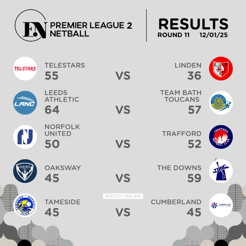 EnglandNetball's tweet photo. Round 11 ✅

Premier Leagues 1, 2 and 3 wrap up another round this weekend 🙌

Tap for the tables and catch up via https://t.co/bSbxyNrePT  ⬇️