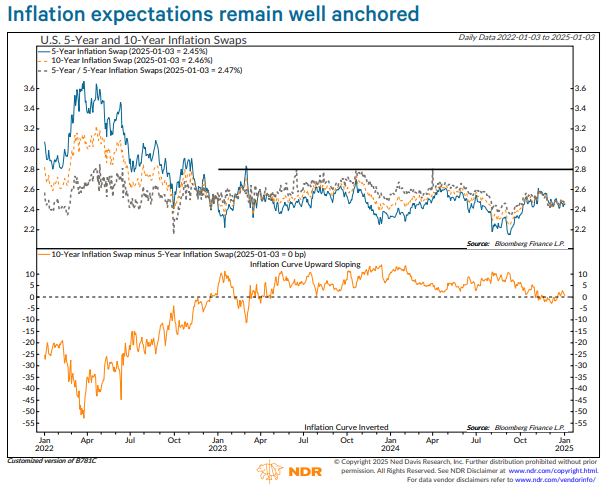 dailychartbook's tweet photo. "A sustained rise in inflation swaps above 3.25% could signal de-anchored expectations, destabilizing markets and triggering asset repricing."

@NDR_Research https://t.co/6zZvpWsDXl