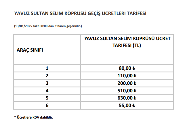 KÖPRÜ VE OTOYOL ÜCRETLERİNE ZAM GELDİ!

Bu gece yarısından itibaren geçerli olmak üzere köprü ve otoyol geçiş ücretlerine zam geldi. 

Zamla birlikte 1. sınıf araçlar için; 

15 Temmuz Şehitler Köprüsü ve FSM tek yön geçiş ücreti 47 TL,
Yavuz Sultan Selim Köprüsü tek yön geçiş