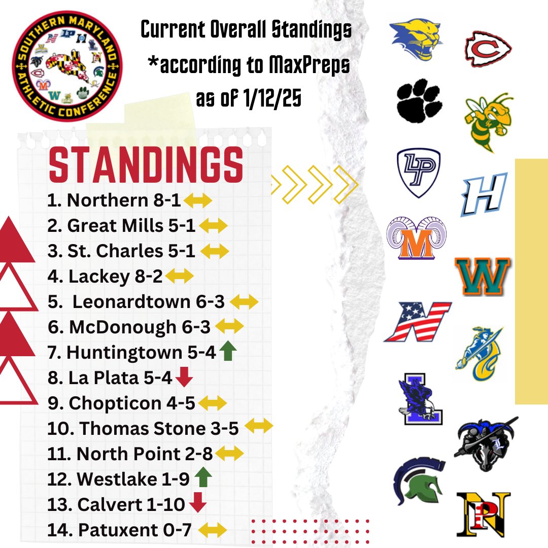 Week 6 Standings (SMAC &amp; Overall)
No movement toward the top on either ranking but there was plenty of movement on the SMAC rankings after teams began conference play! 

It’s still early &amp; plenty of basketball to be played!