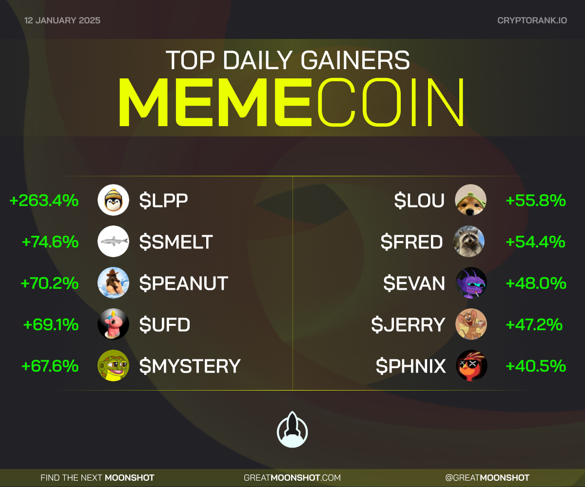 GreatMoonshot's tweet photo. 🚀Top Daily MemeCoin Gainers🚀

🥇 $LPP 🥈 $SMELT 🥉 $PEANUT
$UFD
$MYSTERY
$LOU
$FRED
$EVAN
$JERRY
$PHNIX

Do you hold any of these memecoins? Tell us down below
👇 https://t.co/xcqGyKeyW7