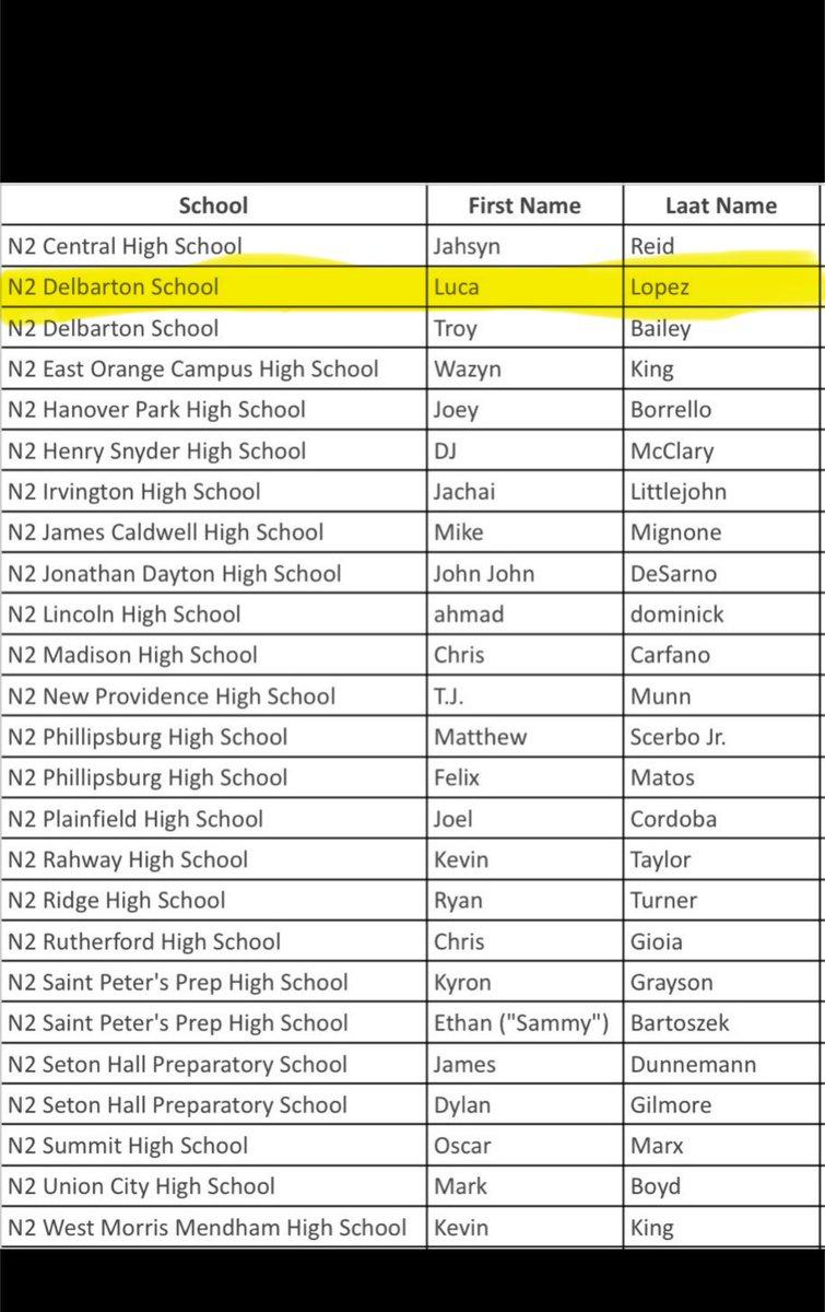 Luca Lopez (@lucalopez36) on Twitter photo Blessed to be selected to the North 2 2024-2025 NJFCA Super 100 All-State team.
<a href="/Coach_Leo24/">Matt Leotti</a> <a href="/BrianJBowers5/">Brian J Bowers</a> <a href="/CoachBobBenson/">Bob Benson</a> Blessed to be selected to the North 2 2024-2025 NJFCA Super 100 All-State team.
<a href="/Coach_Leo24/">Matt Leotti</a> <a href="/BrianJBowers5/">Brian J Bowers</a> <a href="/CoachBobBenson/">Bob Benson</a>
