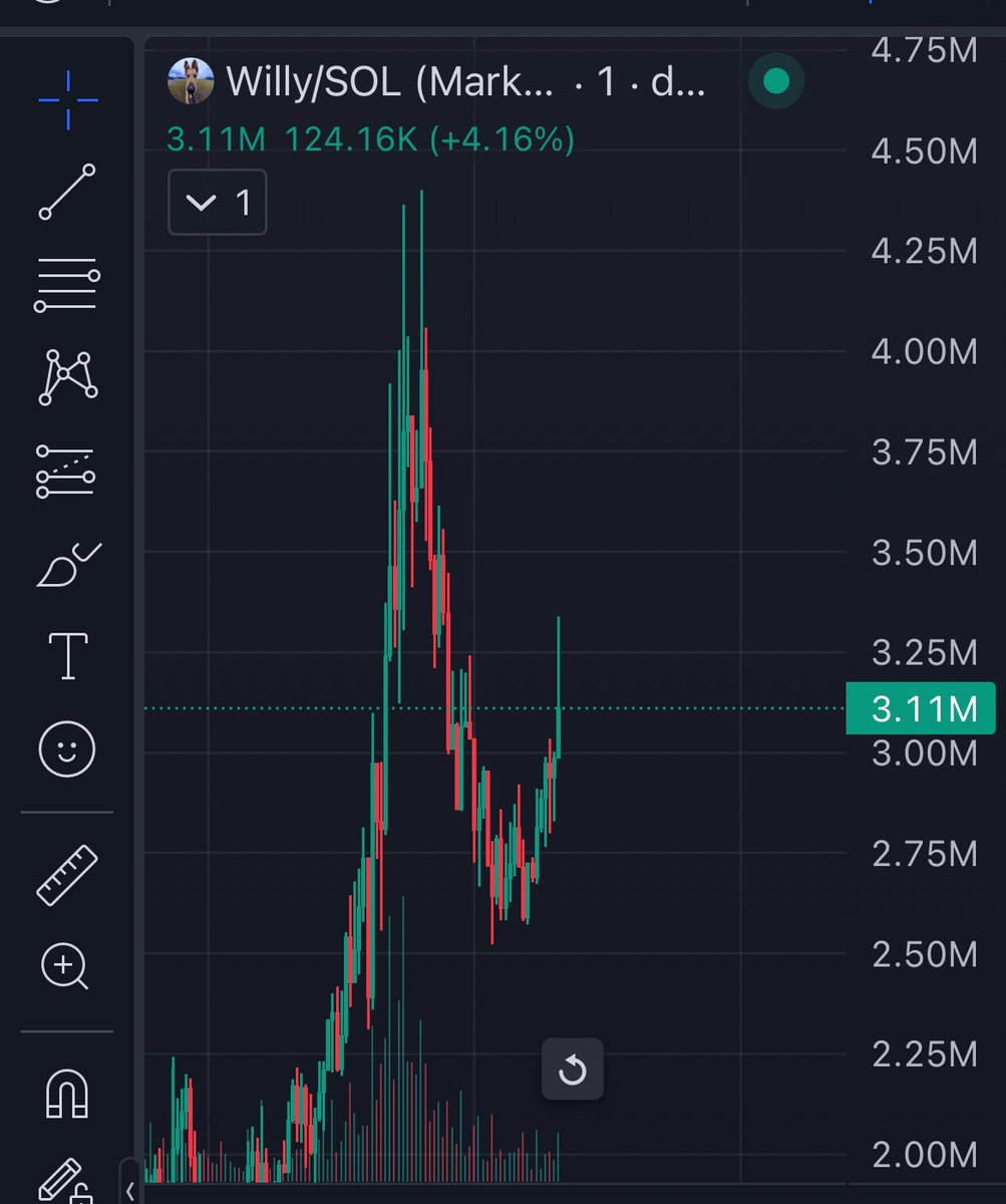 Is $Willy about to do a god reversal?

Send my bags to valhalla

Dog and Cat season is back? 👀