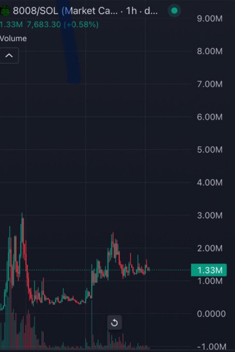 FezWeb3's tweet image. Rapid Fire Charts: $8008 (Boob)

Early charts are always hard to read but when you have good organic growth, you get great elliot wave charts. And we are definitely seeing that with #8008 @8008sareawesome 

Holder count over 3k with &amp;gt;$2m 24-hr trading volume on a memecoin that is…