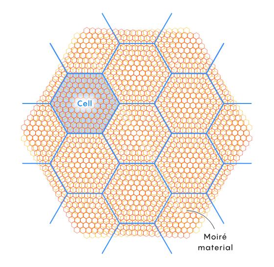 🚨 2024: SUPERCONDUCTIVITY BREAKS PHYSICS (AND OUR BRAINS)

In 2024, scientists uncovered three wild new ways to make electricity flow with zero resistance — one so bizarre it completely shredded the rulebook.

Using 2D materials — atom-thin sheets stacked, twisted, and zapped
